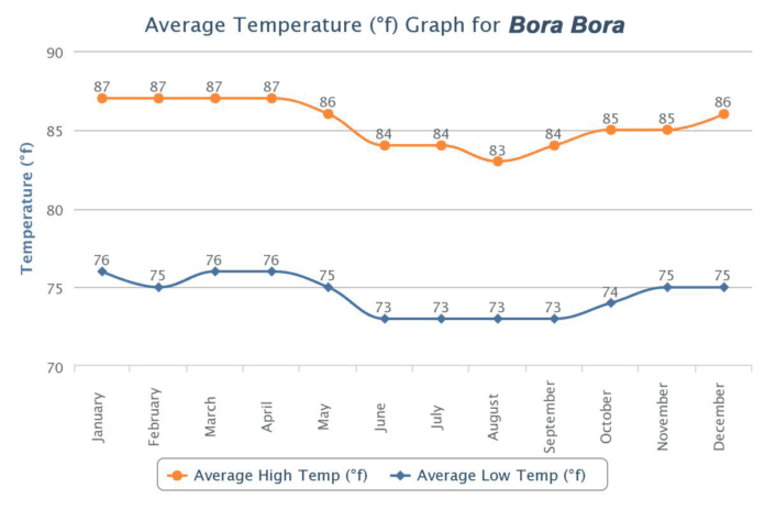 Monthly Bora Bora Weather Chart